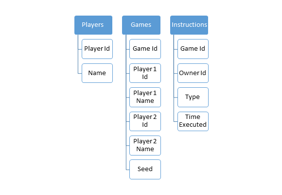 Denormalized Game Data Stored in Azure